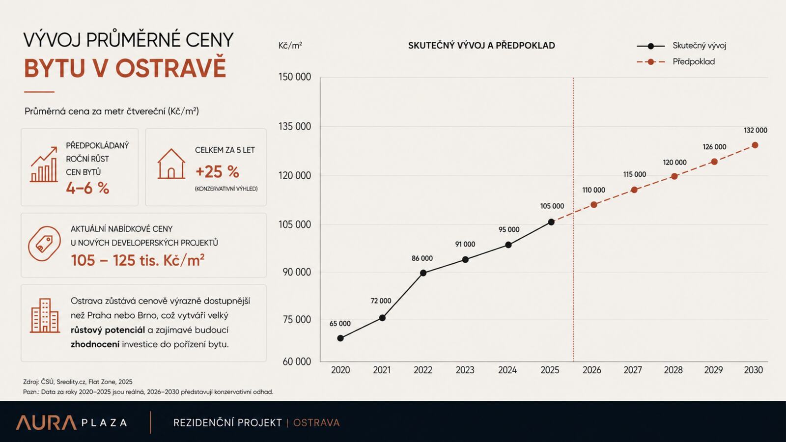 Vývoj průměrné ceny bytu v Ostravě