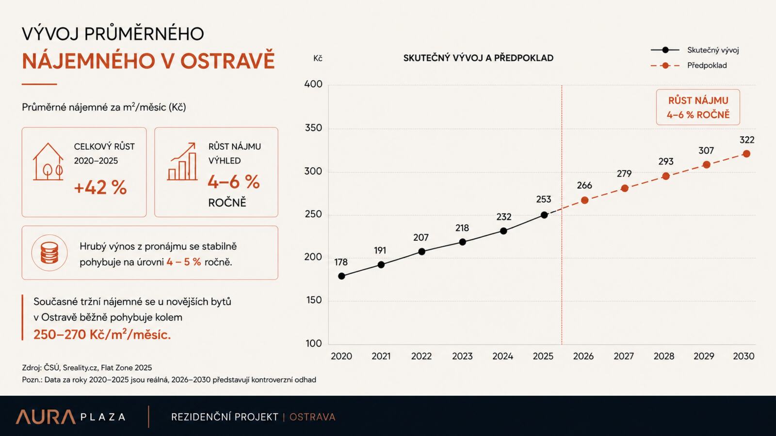 Vývoj průměrného nájemného v Ostravě