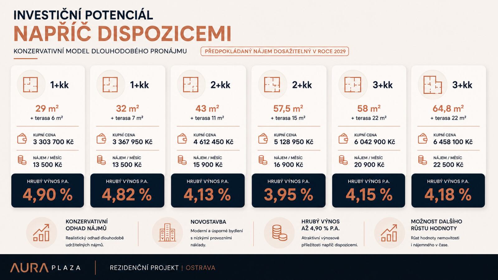 Investiční potenciál napříč dispozicemi